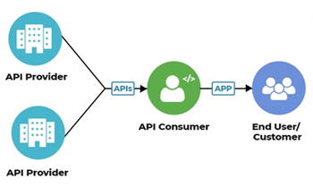 Third Party API